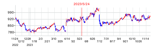 2023年5月24日 09:16前後のの株価チャート